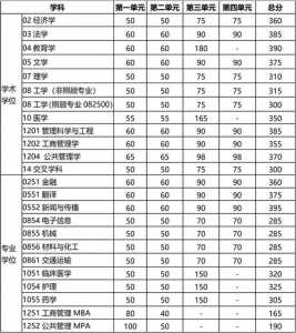 考研分数线一般是多少