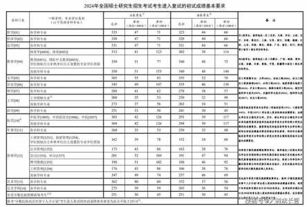 工科考研一般多少分就稳了