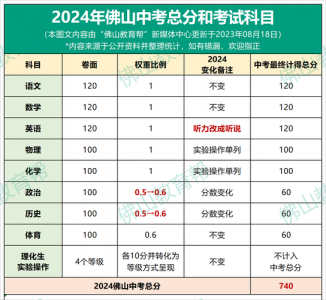 2024年中考科目是什么科目