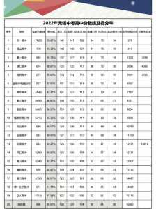 无锡中考民办高中录取分数线