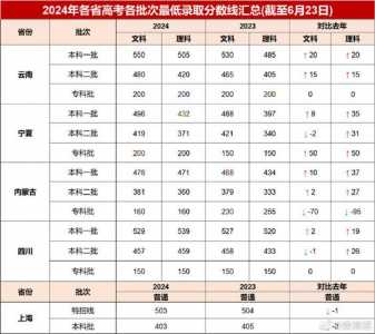 2024全国高考分数线排名哪个省比较高