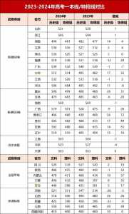 全国分数线比较高的省份排名