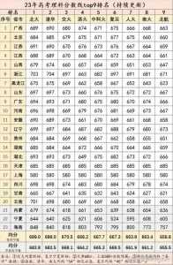 2024全国高考分数线排名哪个省比较高