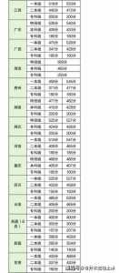 各省高考分数录取线的排名