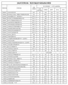 高考分数线低的省份排名