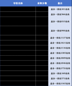 2024多少分能上高中