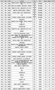 2020年山东高考“3+3”山东省内高校各专业选科要求汇总