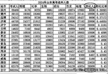 2024年山东高考选科要求