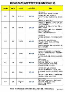 2025年山东高考政策选科人数是多少啊