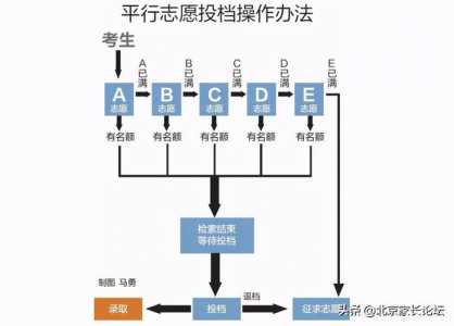 模拟高考志愿填报怎么填流程