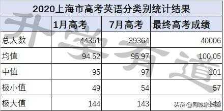 听说分值从10分涨至35分!2025年上海高考英语改革,侧重语言能力_百度...