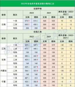 全国哪个省高考分数最低