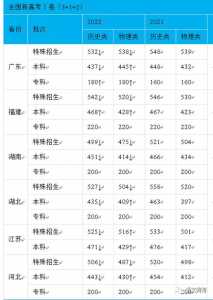 全国高考分数最低的省份排名榜