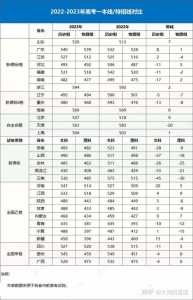 全国高考录取分数线最低的是哪个省份