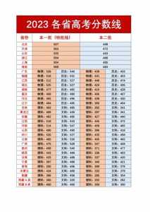 各省高考2023分数线