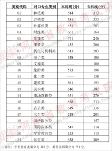 山西省高考2023一本分数线