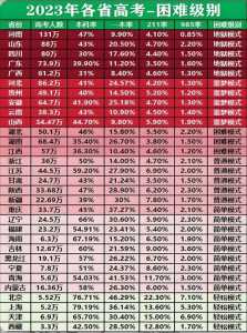 高考分数线排名省份