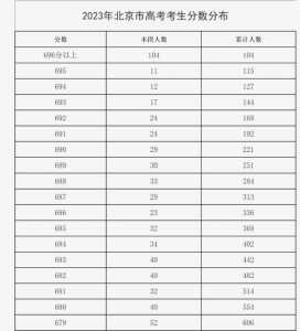 全国高考各省录取分数线排名