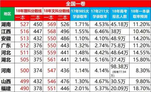 全国各省高考录取分数线排名