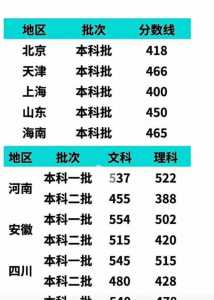 2021一本二本录取分数线