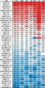 全国985和211录取分数线各是多少