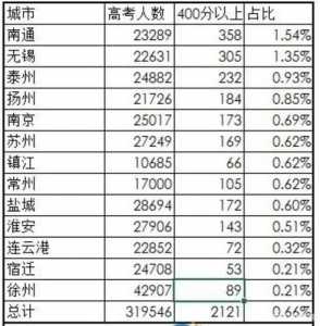 2020年江苏高考人数是多少