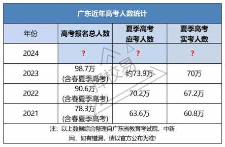 广东2023高考人数