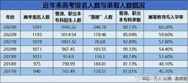 今年参加高考人数