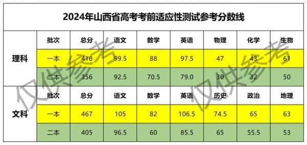 2024山西高考录取分数线预测