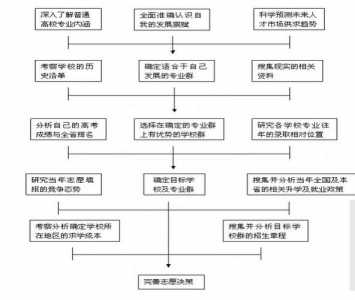 湖北高考模拟志愿填报流程