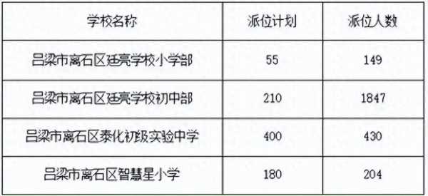 离石区职业高中2024年分数线是多少