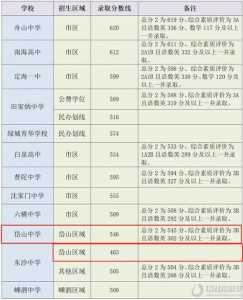 2024年多少分才能考上一高最低多少分能录取