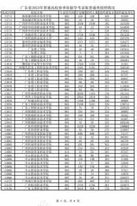 2023春季高考录取分数线一览表上海