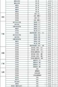 福建2025年艺术生文化分比例