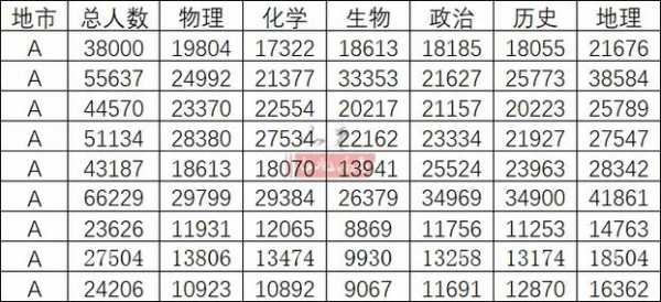 新高考改革,3+2+1如何选科?