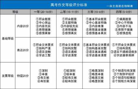 高考作文题目没写扣多少分