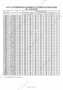 2024上海高考各批次分数线公布【最新】