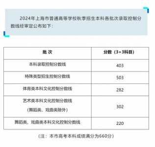 2024年上海高考本科批次录取分数线是多少