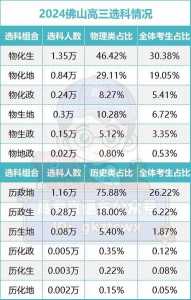 山东省新高一选科物生地组合怎么样