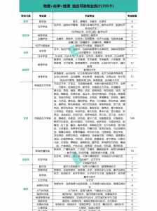 物生地2024年高考报什么专业吃香?