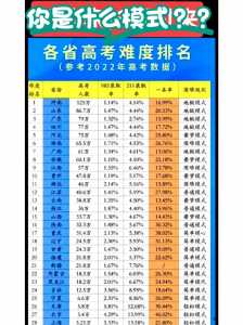 全国31省高考难度排名