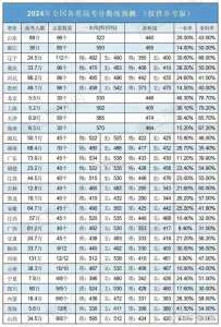 全国考试难度排名省份