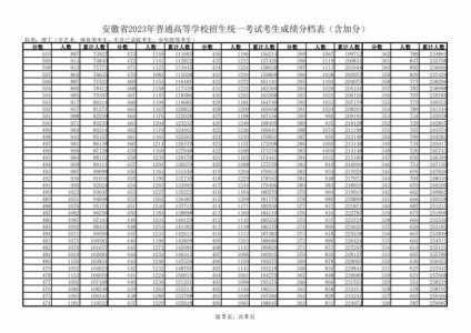 2023安徽高考分数线一本,二本是多少