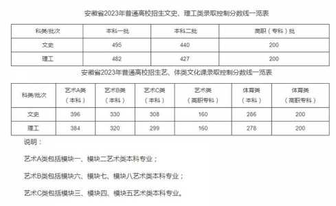 安徽高考分数线2023年公布