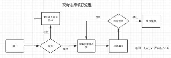 高考志愿怎么填报全过程?