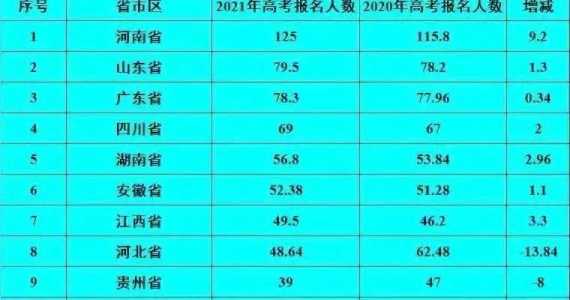 河北省2025年参加高考的人数有多少?