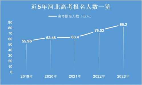 河北省2025年高考人数多少