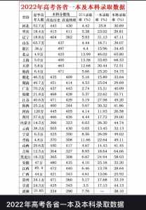 高考各省的录取分数有差异吗?