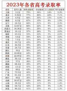 全国各省高考录取分数线排名