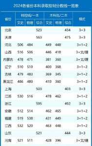 31省份高考分数线汇总